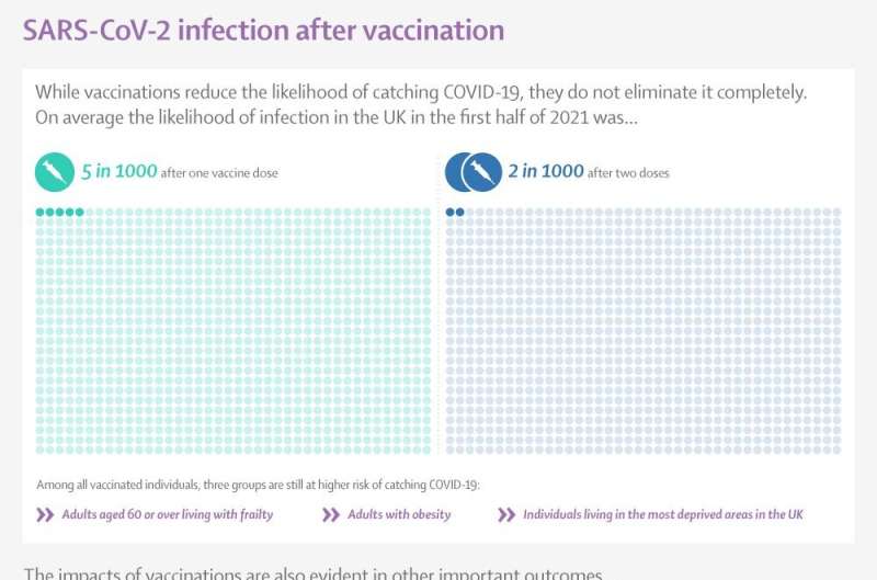 The Lancet Infectious Diseases: COVID-19 vaccines are effective at reducing severe illness and hospitalisation, new UK study con