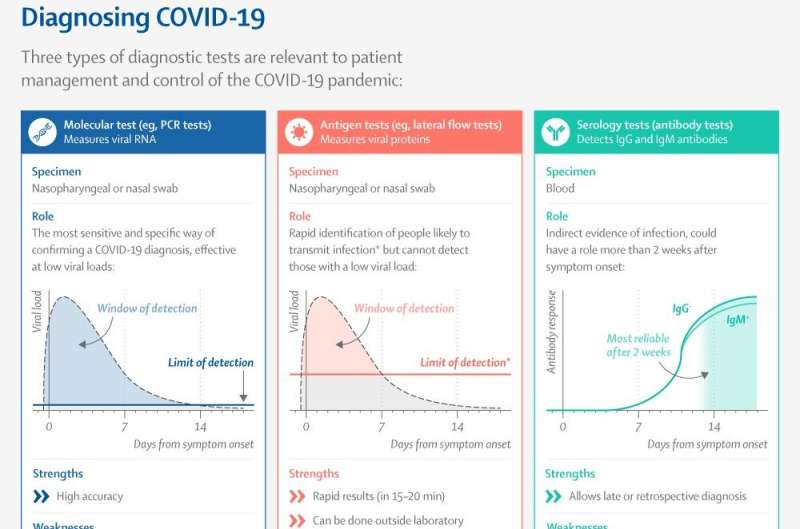 THE LANCET INFOGRAPHIC: COVID-19 diagnostic tests reviewed