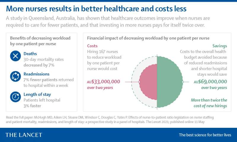 The Lancet: More nurses lead to fewer patient deaths&readmissions, shorter hospital stays, and savings
