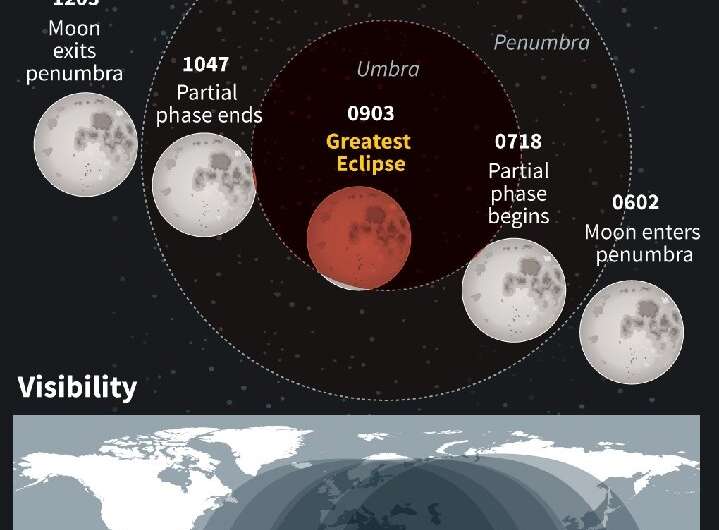 The longest partial lunar eclipse in nearly 600 years was visible for a big slice of humanity
