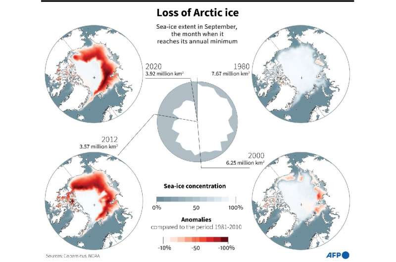 The melting of the Arctic ice pack