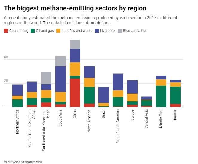The new Global Methane Pledge can buy time while the world drastically reduces fossil fuel use