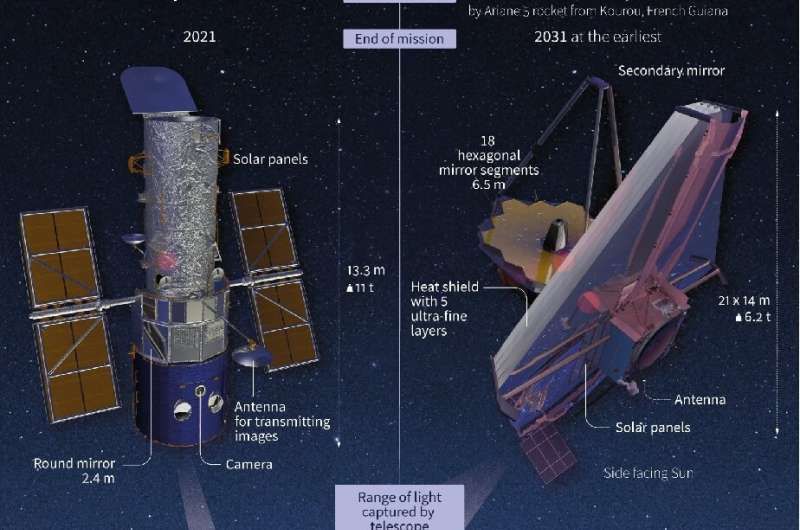 The space telescopes Hubble and James Webb