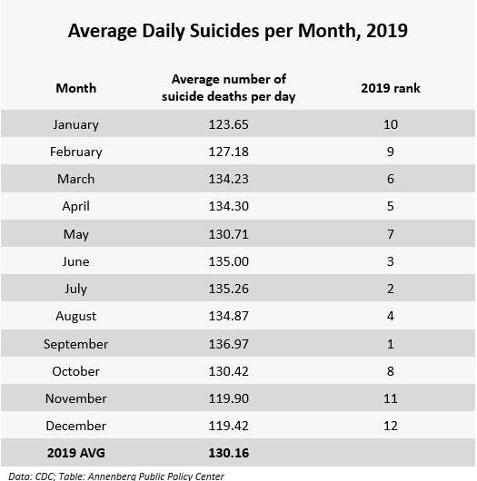 The suicide rate declined in 2020; so did media coverage of a holiday-suicide link
