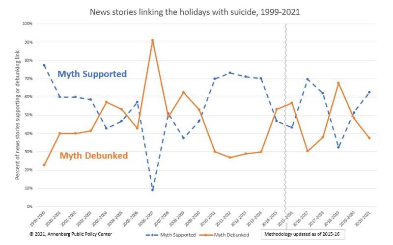 The suicide rate declined in 2020; so did media coverage of a holiday-suicide link