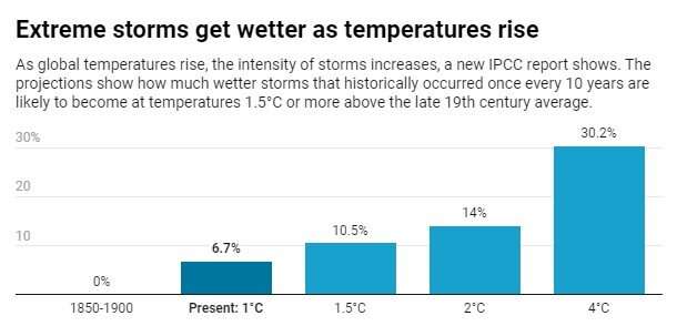 The water cycle is intensifying as the climate warms, IPCC report warns – that means more intense storms and flooding