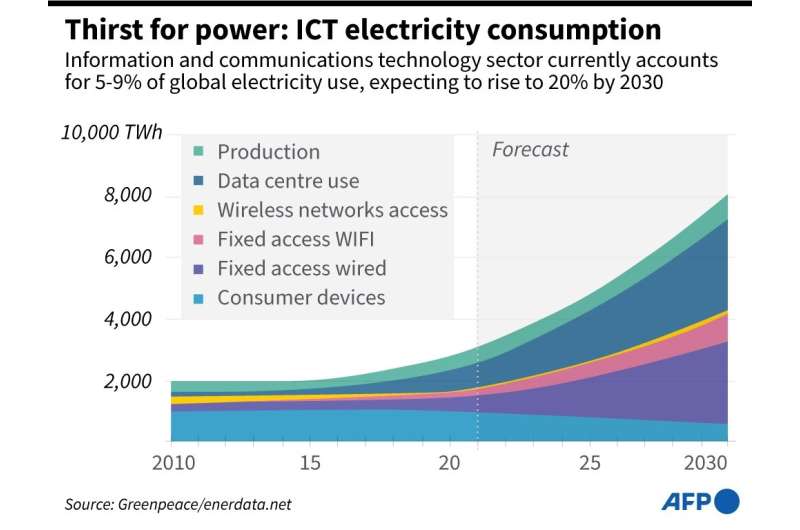 Thirst for power: ICT electricty consumption