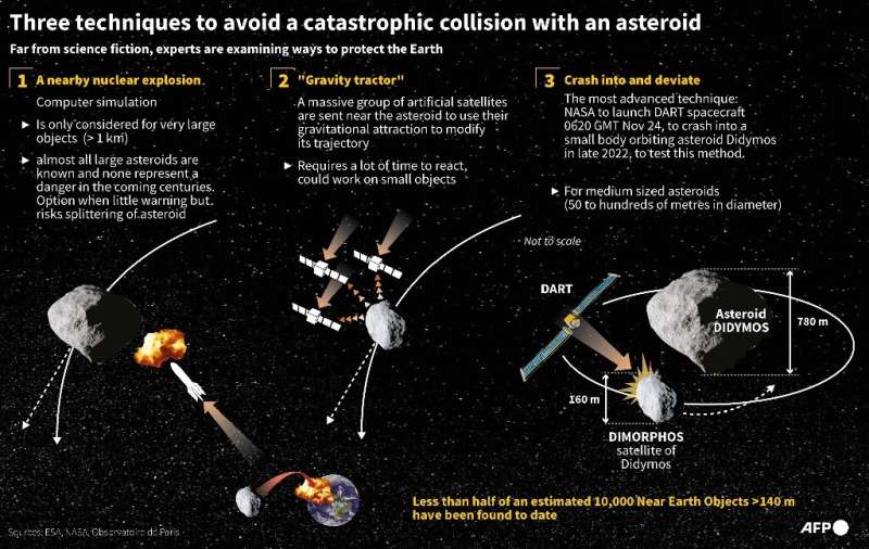 Three techniques to change the course of a dangerous asteroid