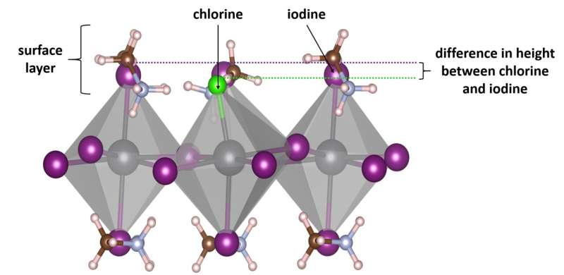 Reflection time: Scientists reveal how the next gene, chlorine, stabilizes solar cells