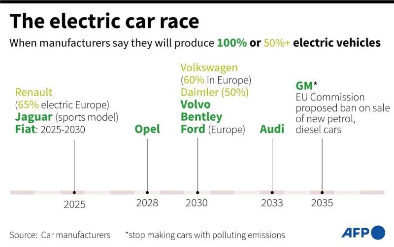 Timeline showing the dates for electric car production by major car manufacturers