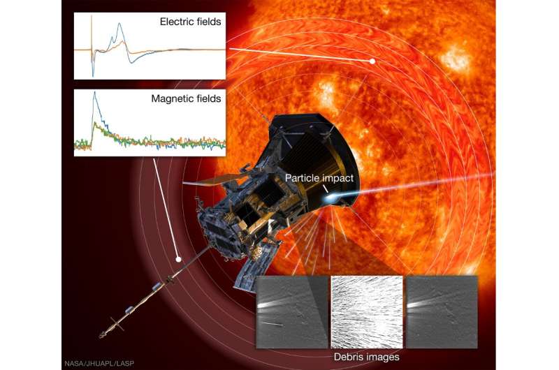 Tiny grains, severe damage: Hypervelocity dust impacts on a spacecraft produce plasma explosions and debris clouds