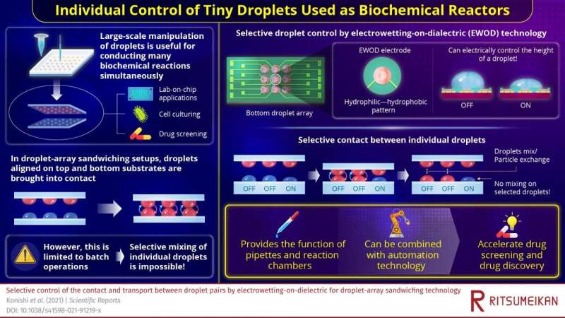 Tiny tools: Controlling individual water droplets as biochemical reactors