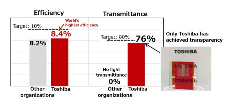 Toshiba's transparent Cu2O tandem solar top cell achieves 8.4% efficiency