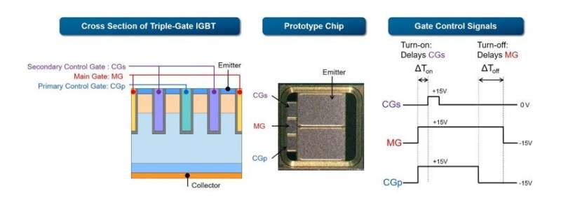 Toshiba’s triple-gate IGBT power semiconductors cut switching power losses by 40.5%