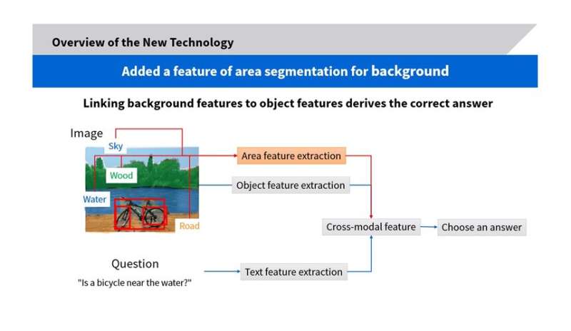 Toshiba’s visual question-answering AI deliver the world's highest accuracy