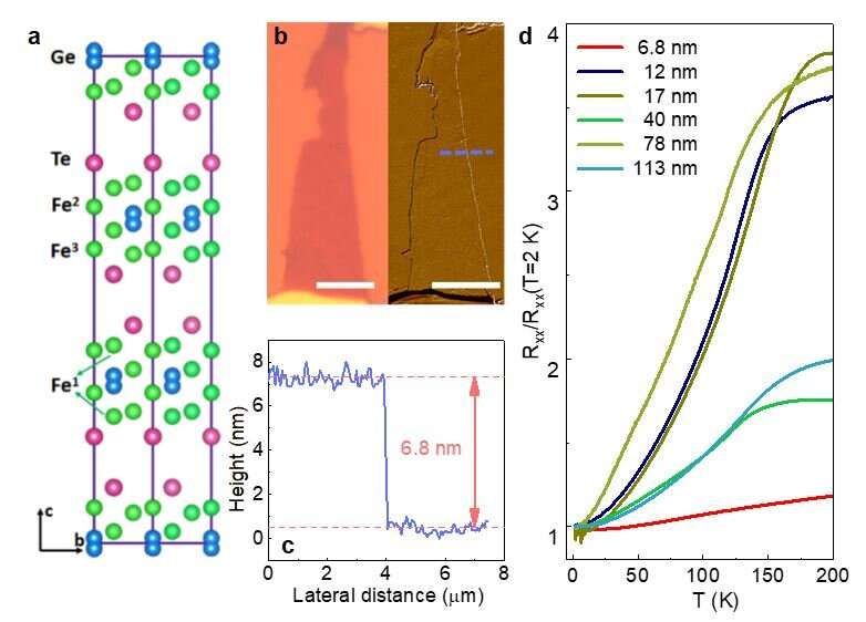 Transforming a layered ferromagnet for future spintronics