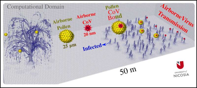 El polen de los árboles transporta las partículas del SARS-CoV-2 más lejos y facilita la propagación del virus