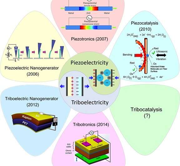 Tribocatalysis: challenges and perspectives