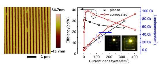 Tunable surface plasmon-polariton resonance in organic light-emitting devices based on corrugated alloy electrodes