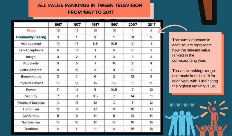 Tweens and TV: UCLA's 50-year survey reveals the values kids learn from popular shows