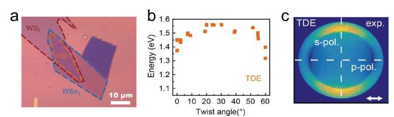 Twisted-angle dependent exciton in heterobilayer of transition metal dichalcogenides