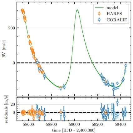 Two exoplanets orbiting a sun-like star discovered