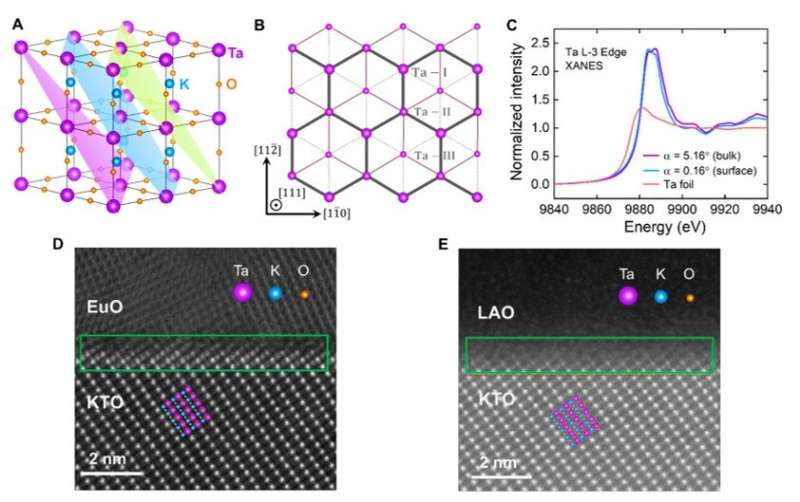 Two-dimensional superconductivity and anisotropic transport at potassium tantalate interfaces