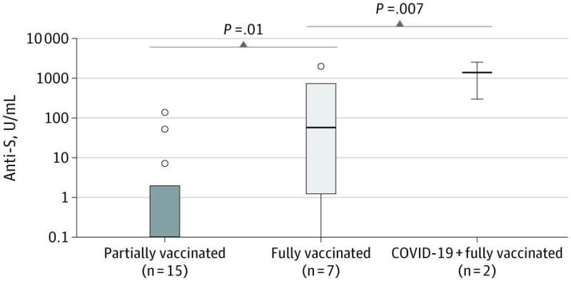 Type of cancer treatment influences coronavirus vaccine response
