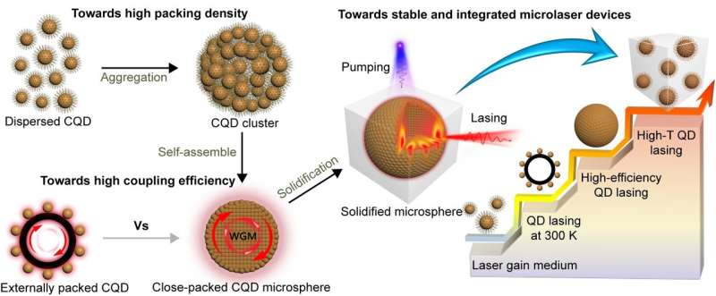 Ultrastable low-cost colloidal quantum dot microlasers of operative temperature up to 450 K