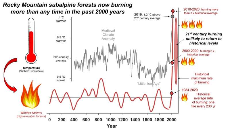 UM research: Rocky mountain forests now burning more than any point in past 2,000 years