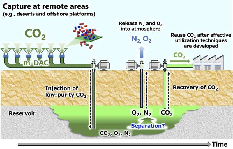 Underground storage of carbon captured directly from air -- green and economical