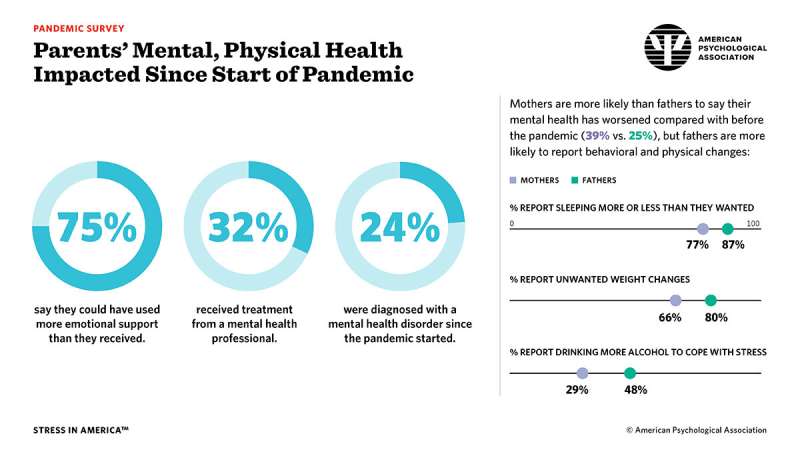 Unhealthy weight gains, increased drinking reported by Americans coping with pandemic stress