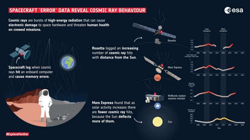 Unique use of ESA spacecraft ‘housekeeping’ data reveals cosmic ray behaviour