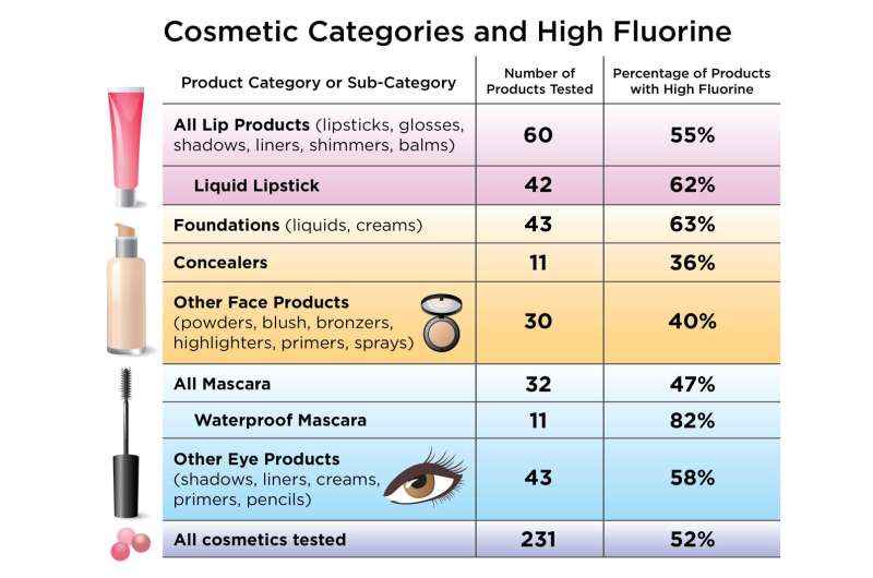 Unlabeled PFAS chemicals detected in makeup