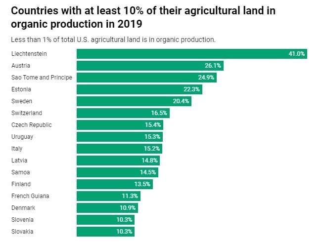 Unlike the US, Europe is setting ambitious targets for producing more organic food