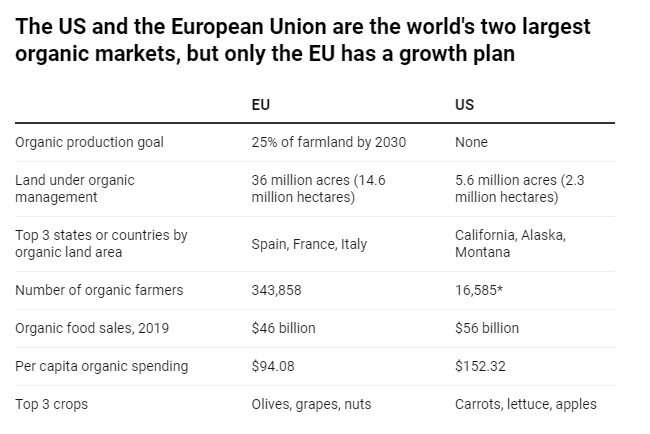 Unlike the US, Europe is setting ambitious targets for producing more organic food