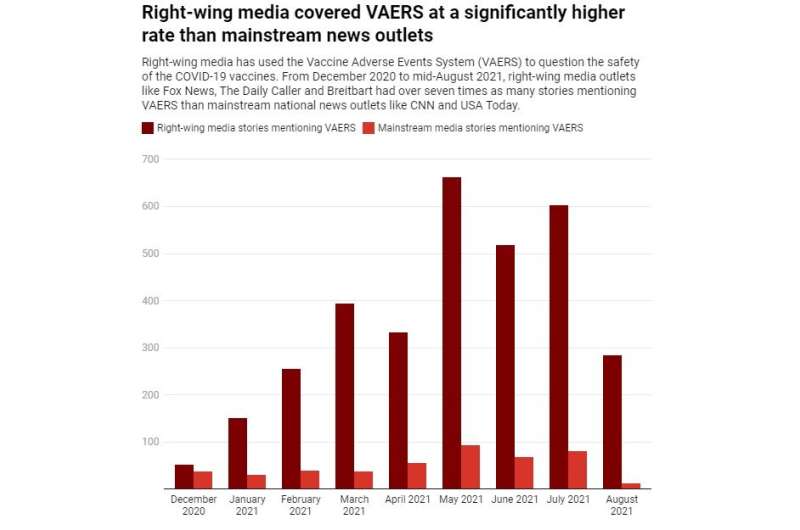 Unverified reports of vaccine side effects in VAERS aren't the smoking guns portrayed by right-wing media outlets