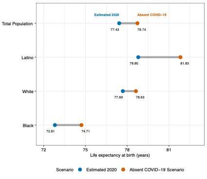 Updated analysis of US COVID-19 deaths shows drops, disparities in average lifespans