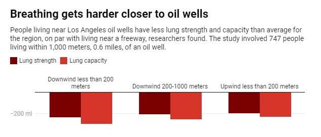 Urban oil wells linked to asthma and other health problems in Los Angeles
