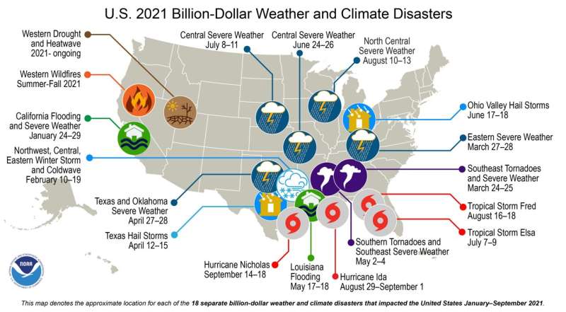 U.S. hit with 18 billion-dollar disasters so far this year