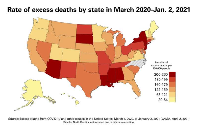 US deaths normally change less than 2% each year; in 2020, they rose nearly 23%