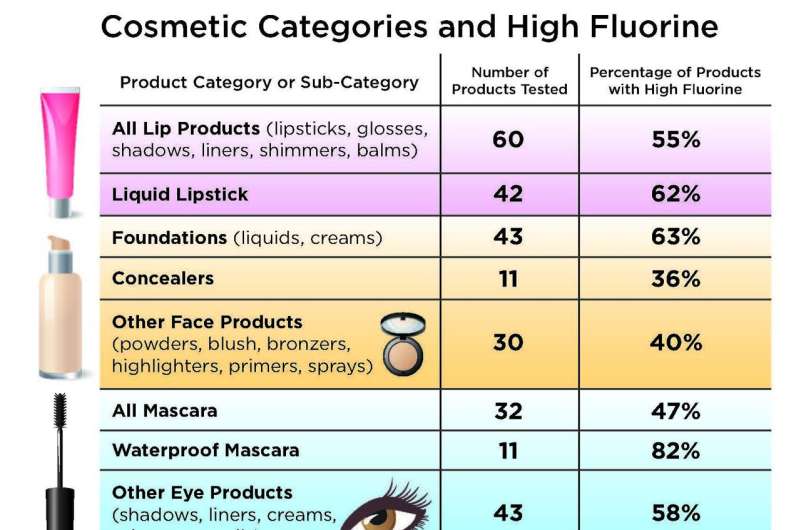 Use of PFAS in cosmetics 'widespread,' new study finds