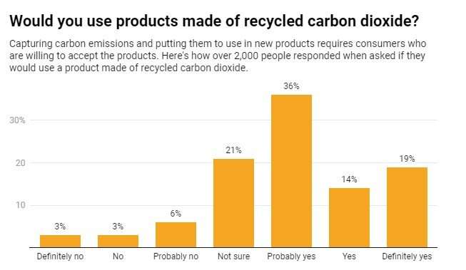 Using captured CO₂ in everyday products could help fight climate change, but will consumers want them?