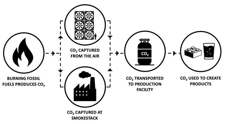 Using captured CO₂ in everyday products could help fight climate change, but will consumers want them?