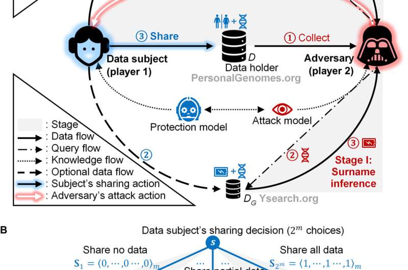 Using game theory to thwart multistage privacy intrusions when sharing data
