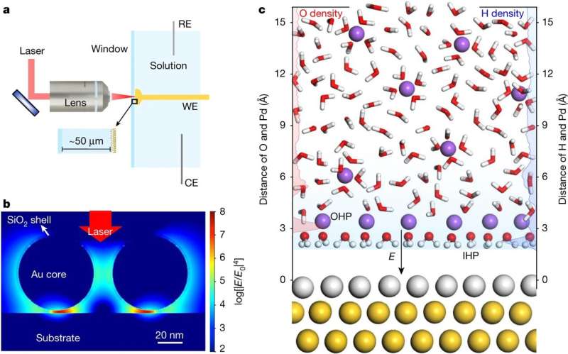 Using Raman spectroscopy and computational techniques to study interfacial water on Pd single-crystal surfaces