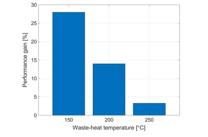 Using waste heat to power an environmentally sustainable future