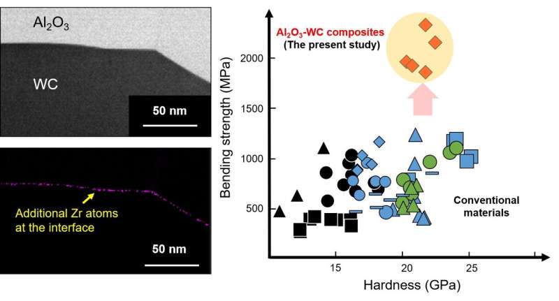 Using zirconium as an additive in super-strong composite materials