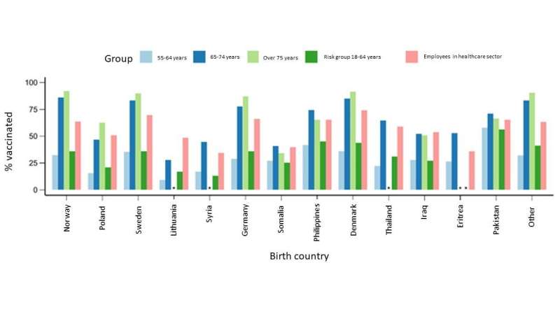 Vaccination coverage varies with birth country