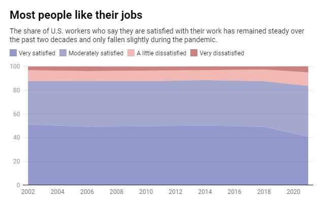 Vast majority of American workers like their jobs – even as a record number quit them